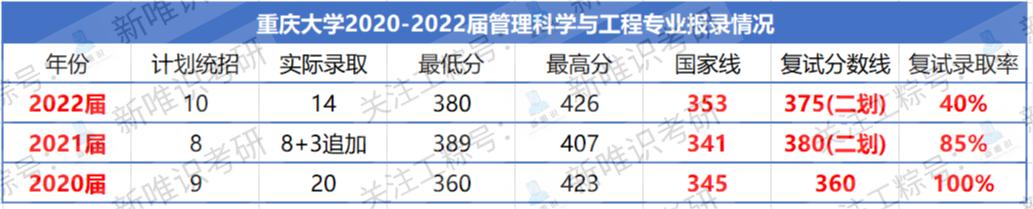 南大管理科学与工程专业考研难度,管理科学与工程考研难度高校排名