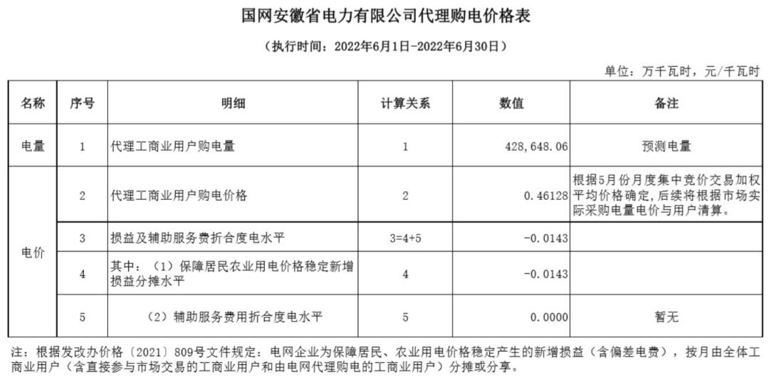 12月国家电网代理购电价格表,电网企业代理购电平均上网电价