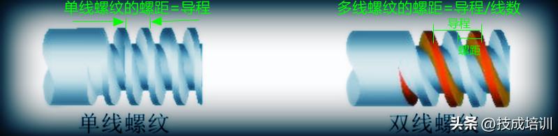 螺纹螺距知识,螺纹螺距的知识