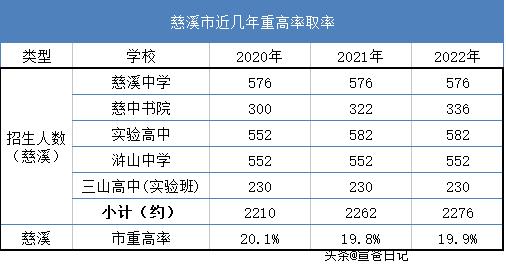 慈溪市各高中本科率,慈溪市各初中普高升学率排名情况
