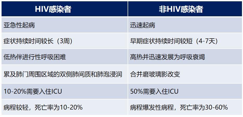 hiv感染肺孢子菌肺炎,hiv患者检查出耶氏肺孢子菌