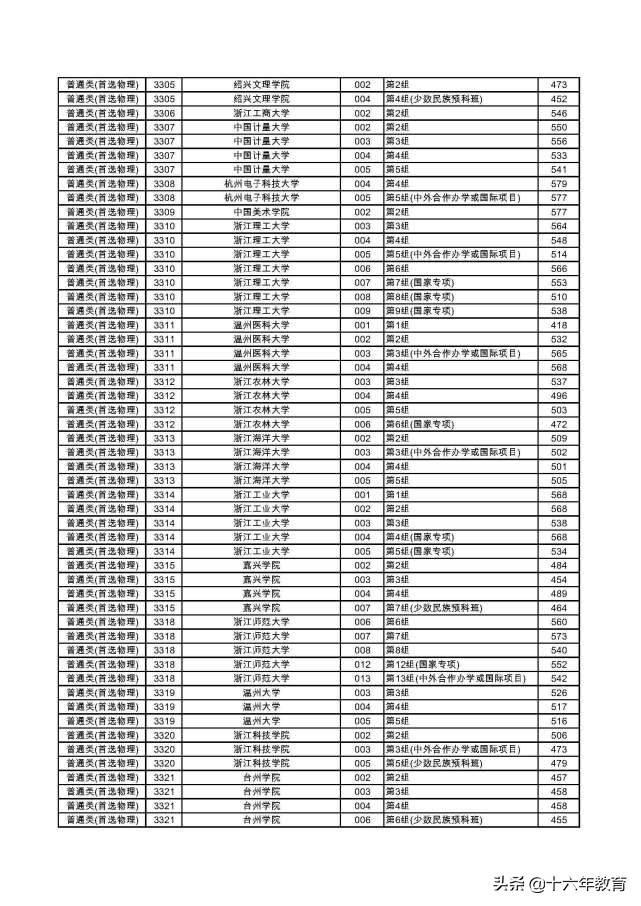 湖南2022本科普通批各大学投档线,2020年湖南高考首批高校投档线