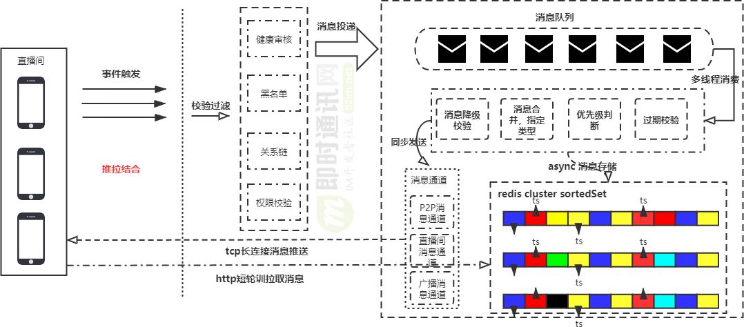 直播系统聊天技术,八：vivo直播系统中IM消息模块的架构实践