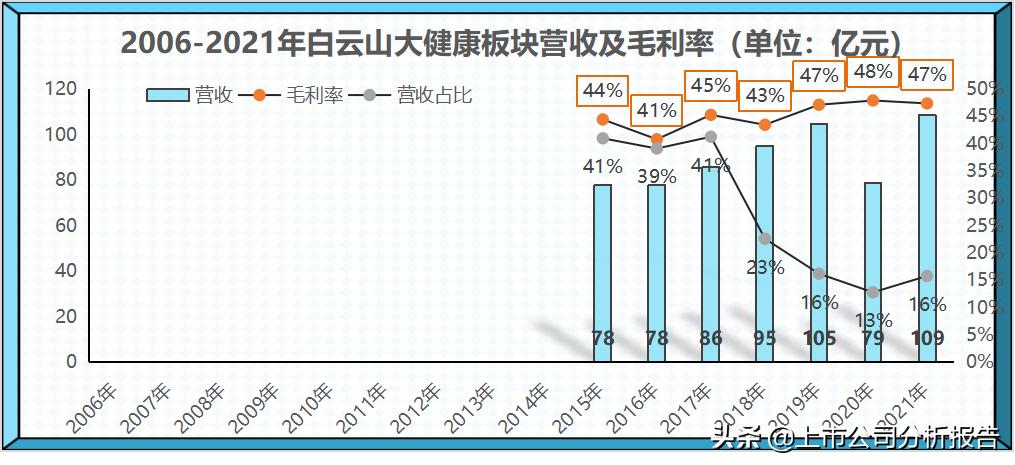 广药集团的投资情况,白云山品牌财务分析