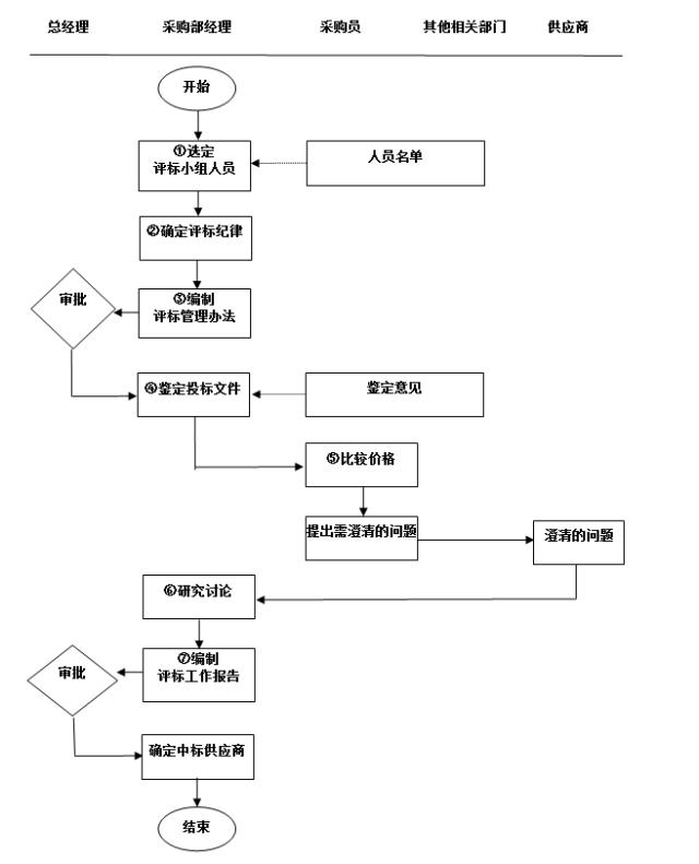 采购与供应商管理大全,做采购如何进行供应商管理