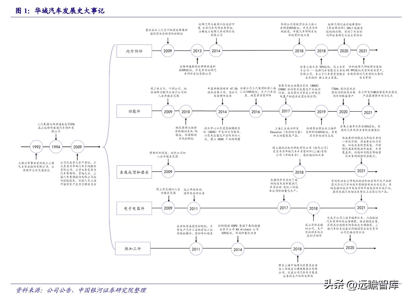 华域汽车在自动驾驶技术的实力,华域汽车核心技术
