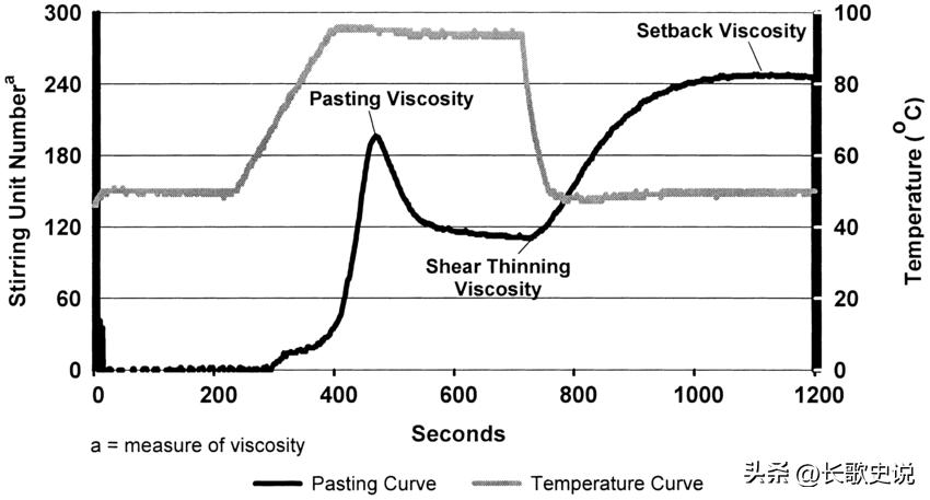 小麦淀粉糊化的温度是多少度,小麦淀粉高温糊化后有韧性吗