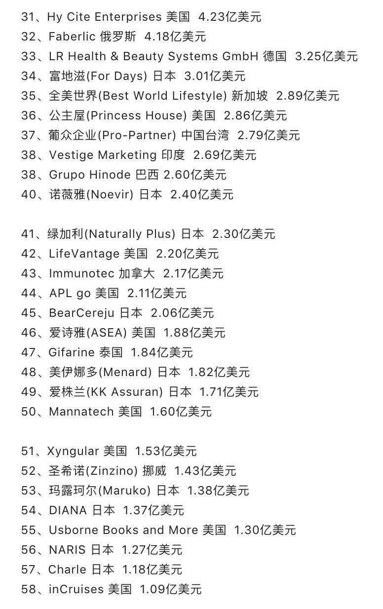 2022年全球直销公司(保健品)排行榜发布