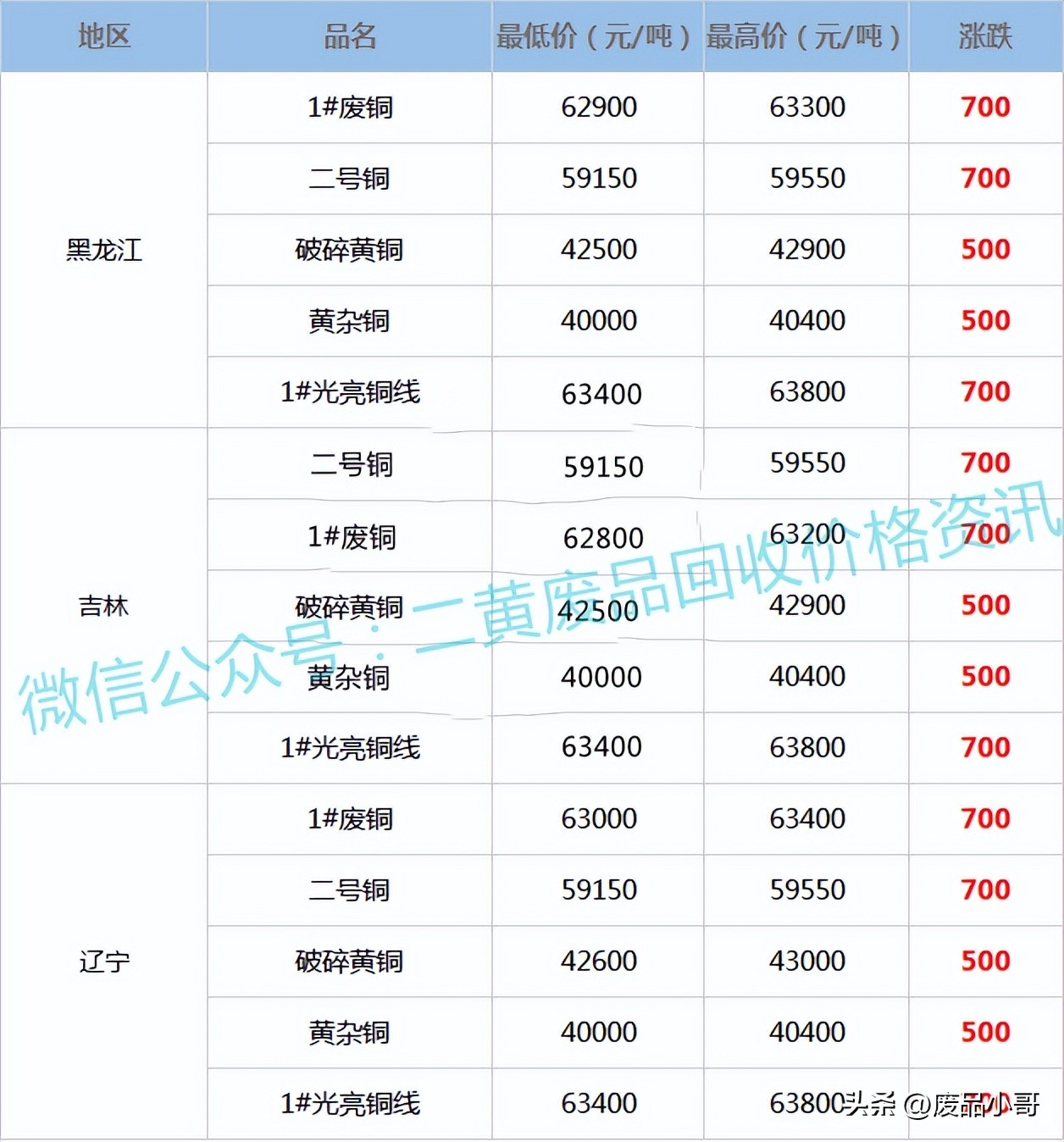 废铜回收今日价格表10月5日,废铜回收价格最新报价8月27日
