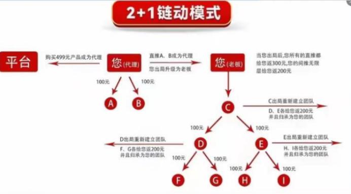 流量红利衰竭怎么办，微商转型，实体行业看准链动2+1这套模式