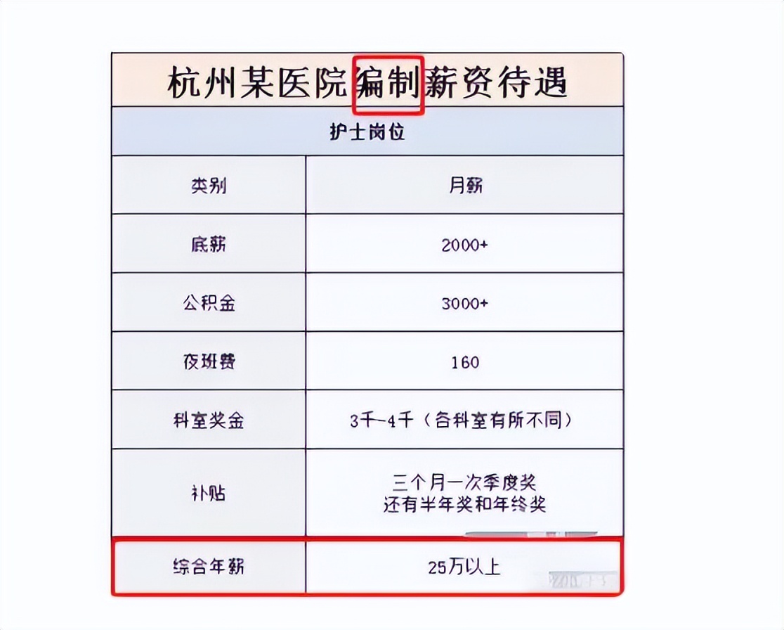 杭州浙一护士待遇排名,杭州一护士