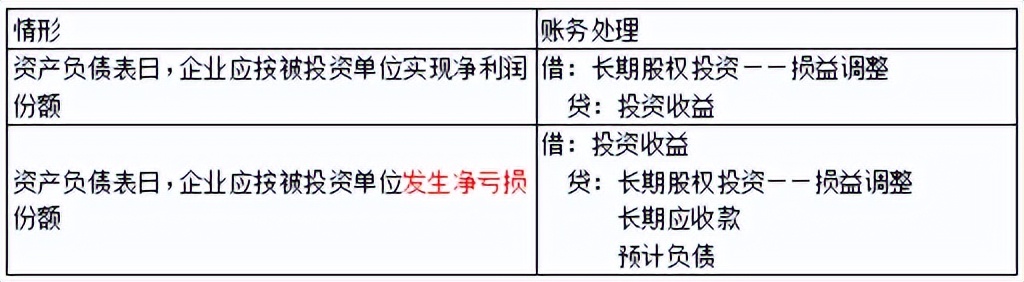 会计初级实务第四章第二节,会计第四章非流动资产总结