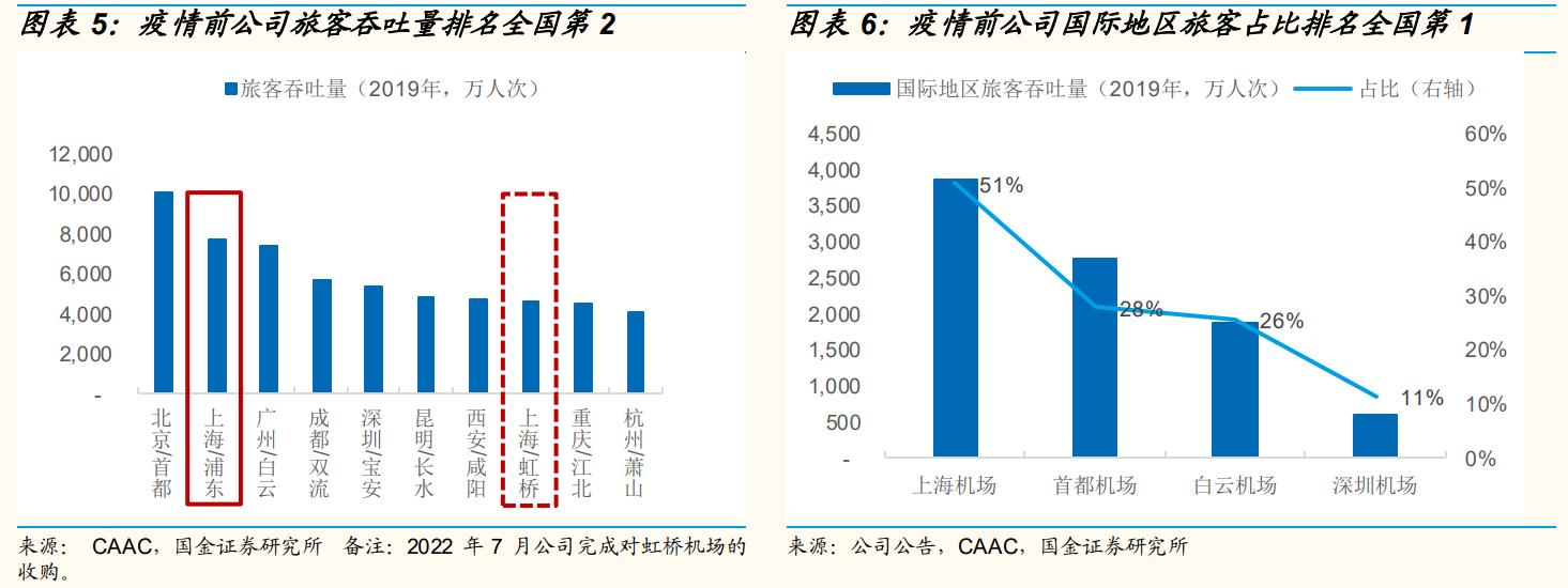 上海机场还有成长性吗,上海机场的发展前景
