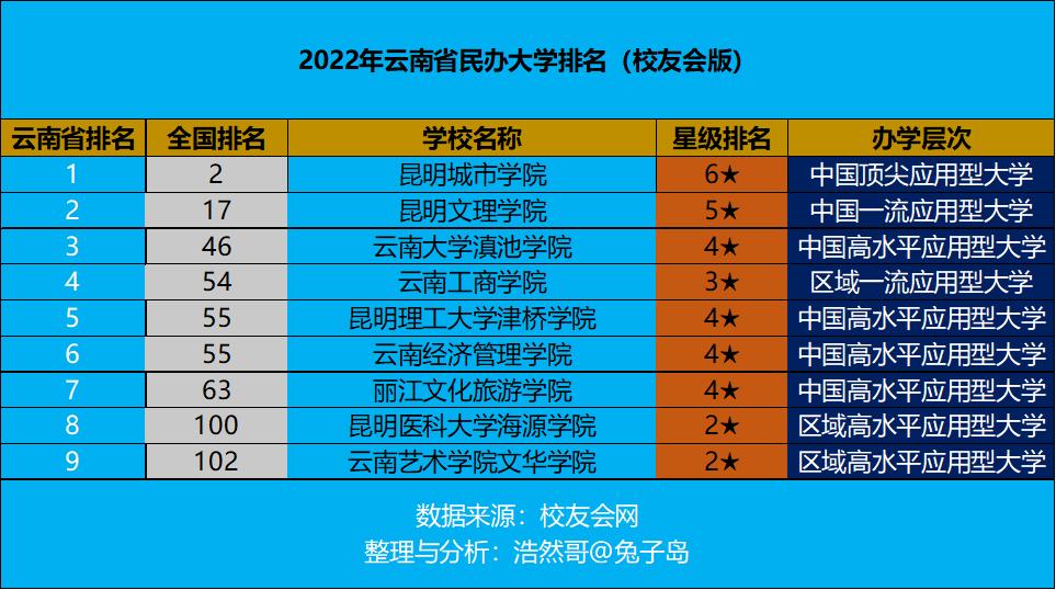 全国排名前十云南城市学院,云南最好大学昆明学院排名