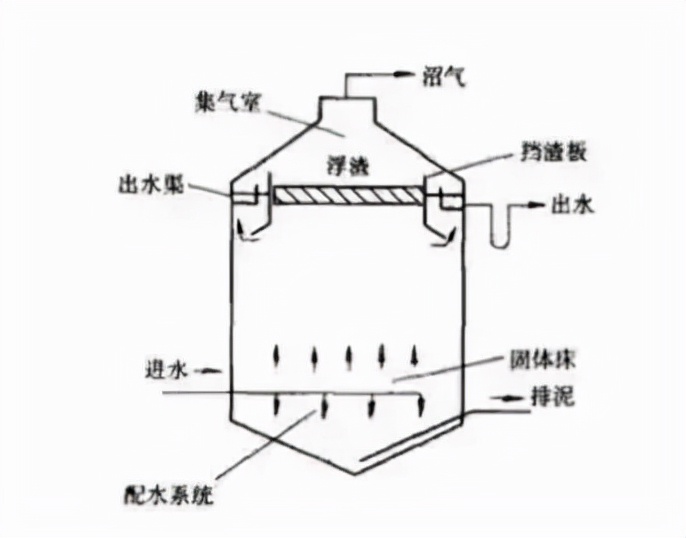 13种厌氧生物反应器,hic厌氧反应器原理
