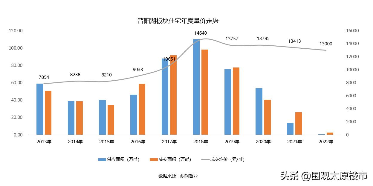 太原晋阳湖周边楼市,太原房地产回暖
