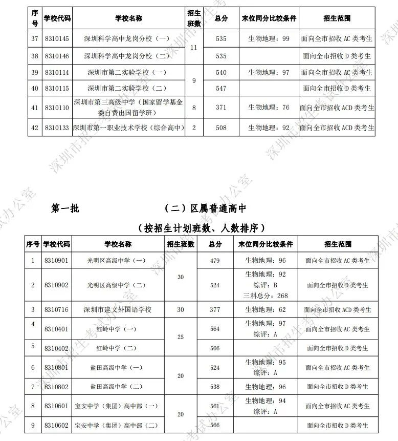2021年深圳中考成绩汇总,深圳中考2021年福田中学