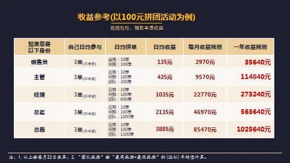 全球拼购的商业模式,微三云全民拼购怎么样