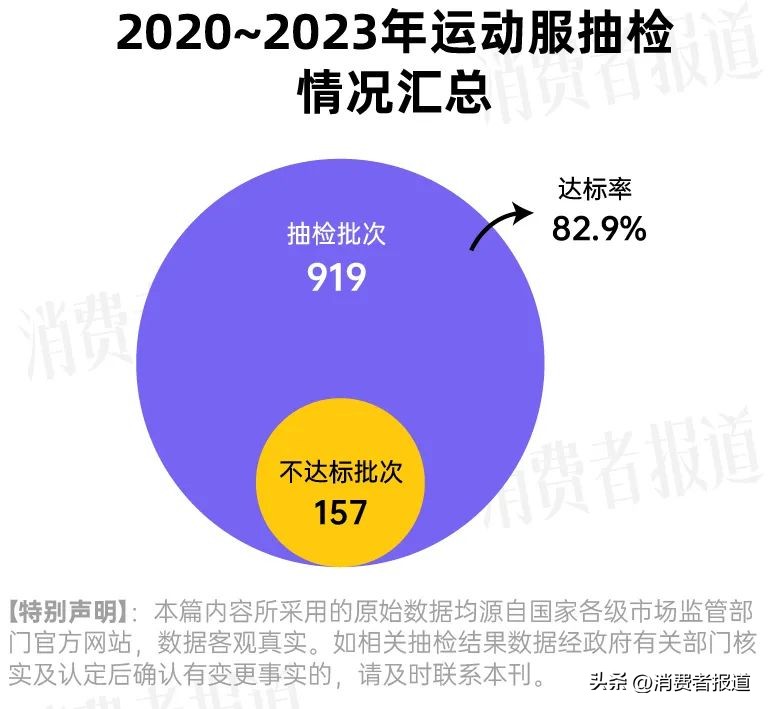 919批次运动服抽检：阿迪达斯、迪卡侬、匹克等大牌不达标