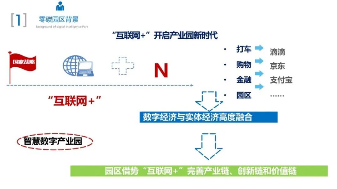 66页PPT！手把手教你搭建零碳园区架构