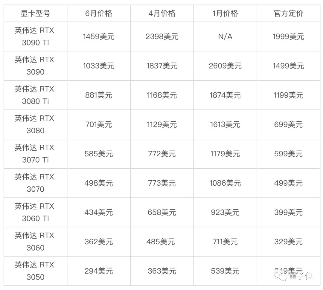 美国今早gpu显卡会涨价吗,显卡缺货2019