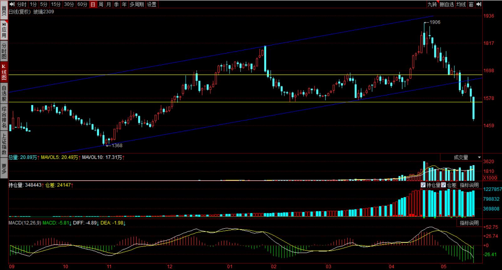 黑色不追空，只是在做箱体而已。文化继续下行。