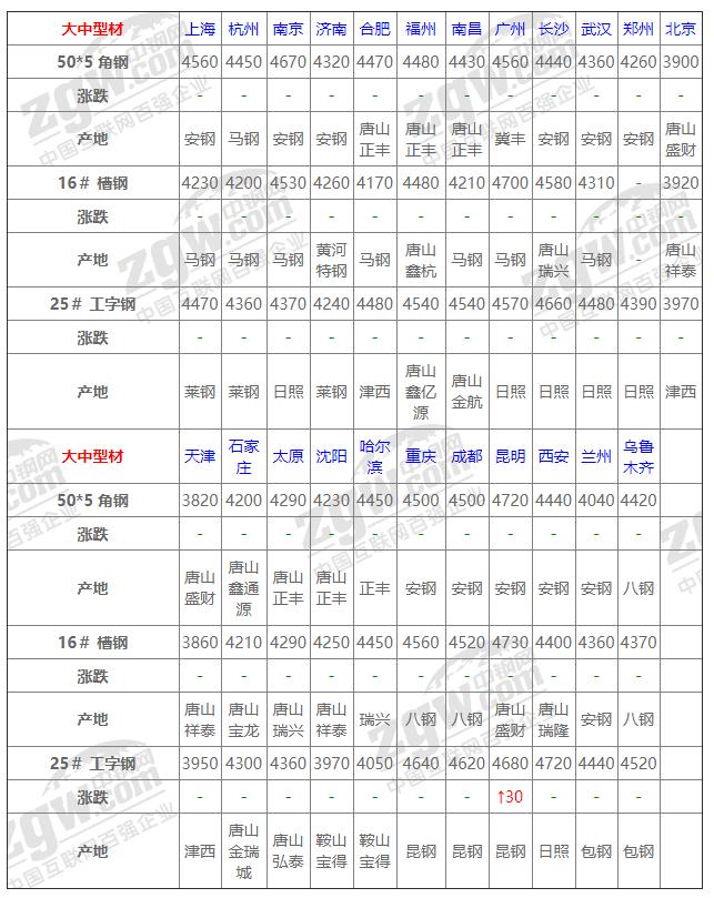 中国钢铁网5月1日钢材价格,23年7月钢材价格最新行情走势分析