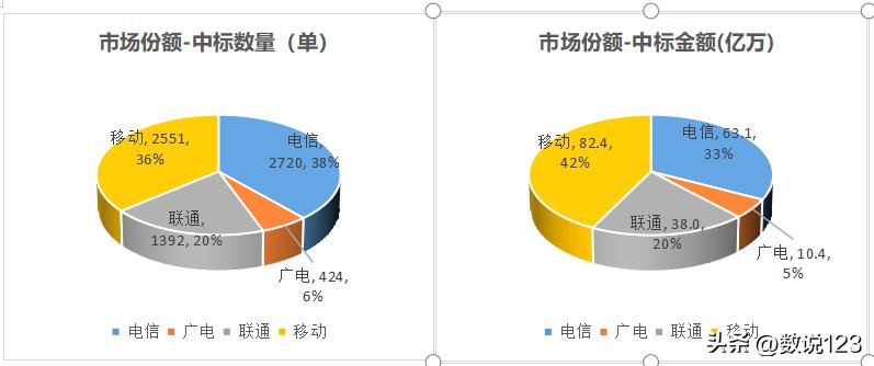 四大运营商政企信息化竞争力,2023年三大运营商政企业务对比