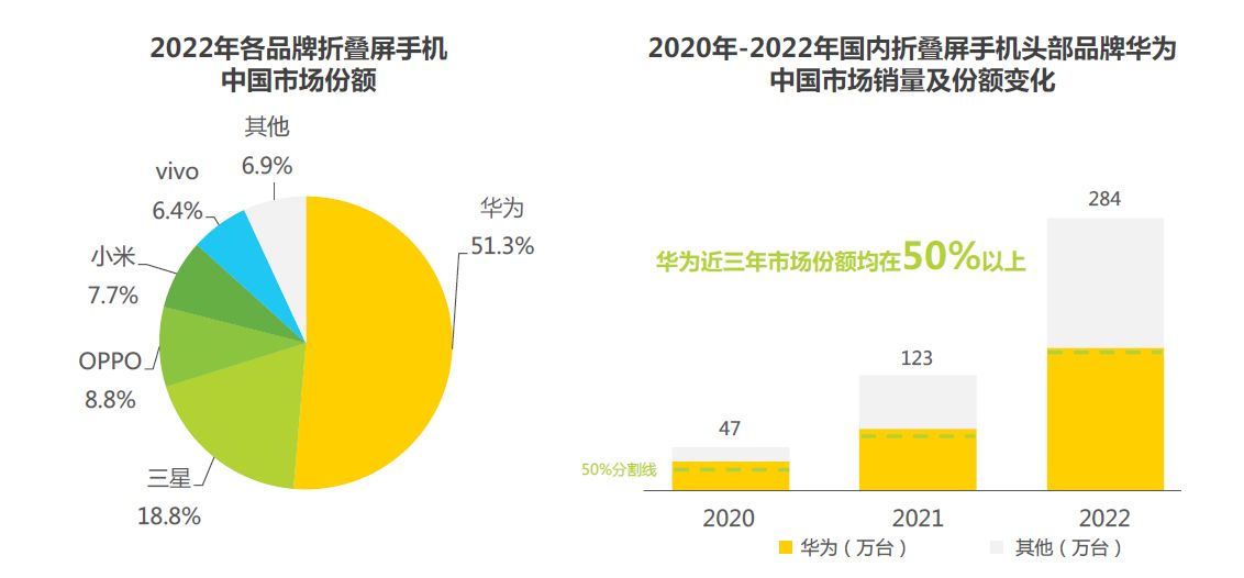 华为折叠屏手机国内份额保持第一,折叠屏手机进化史华为风头