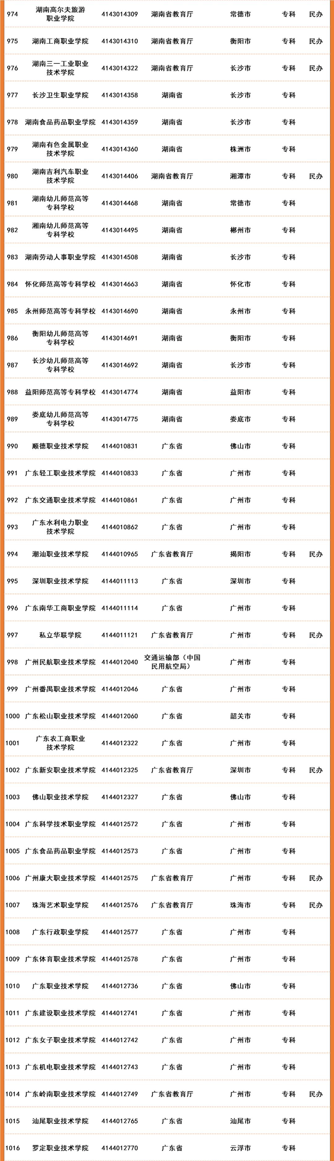 2022年全国高等院校名单及基本信息(1489所高职高专院校)