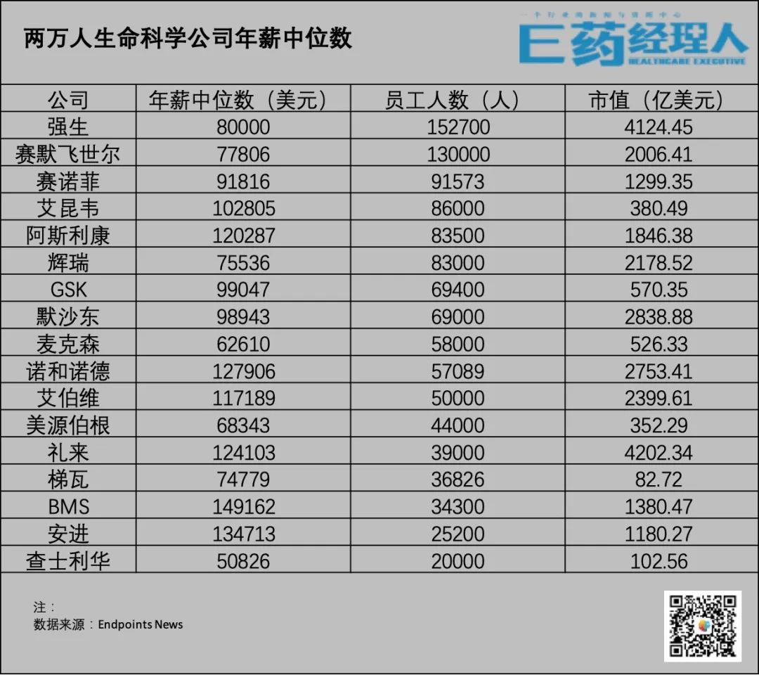 百济、再鼎跻身美股薪酬排行榜！175家美股药企员工薪酬公布