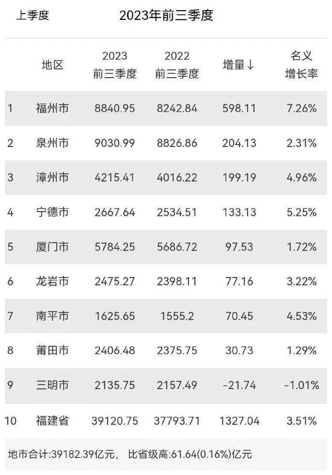福建gdp跨越式增长,福建gdp黑马