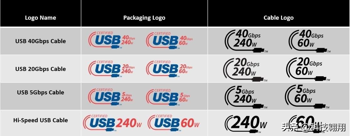 usb4和thunderbolt4区别,thunderbolt4全功能接口是什么