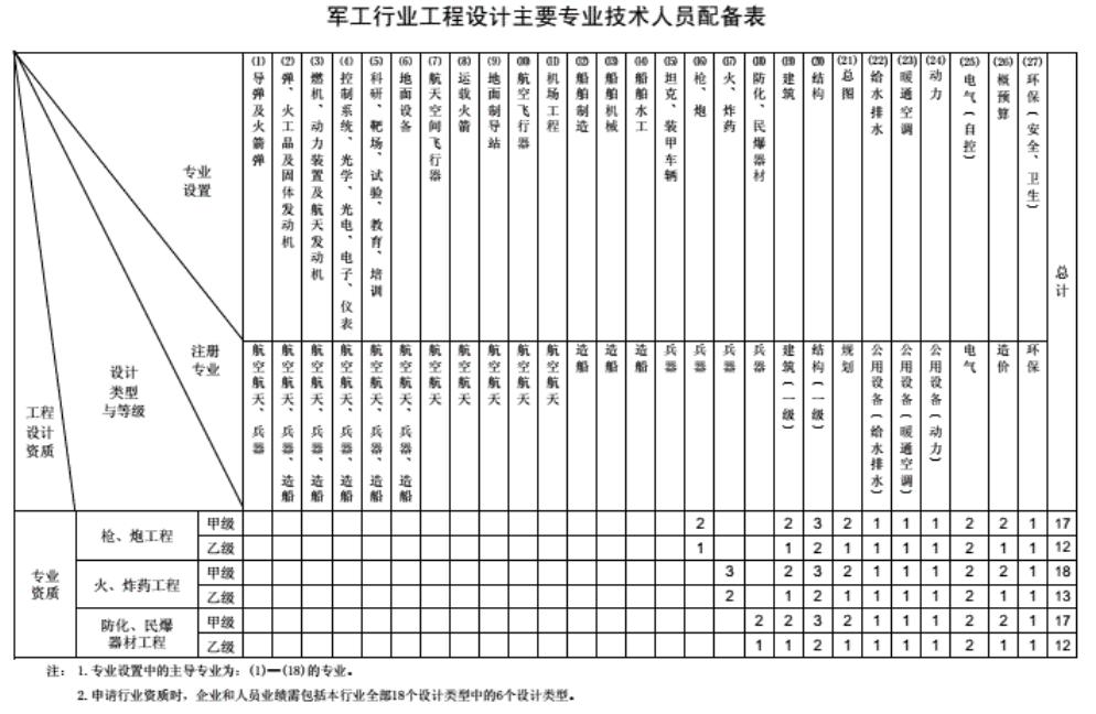 工程设计资质人员配备标准,工程设计资质分类及人员配备
