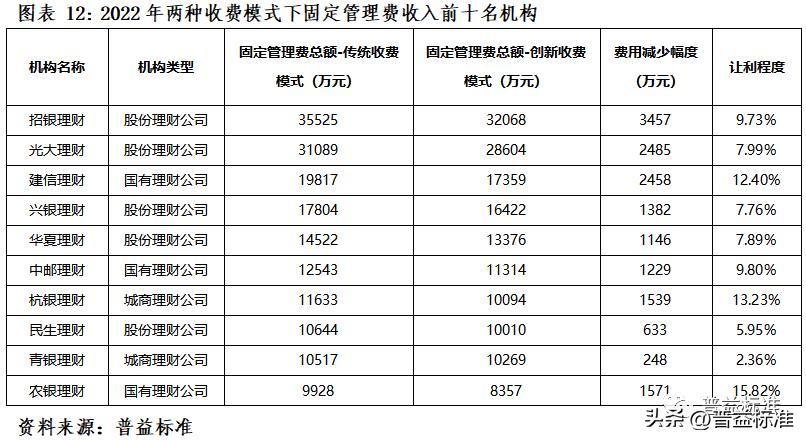 理财产品费率分化分析,理财产品稳健型评估