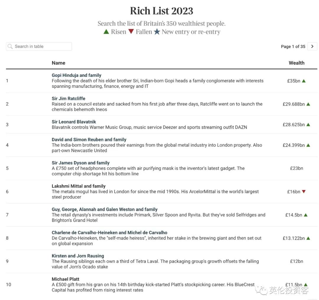 英国富豪排行榜1998,英国富豪榜最新排名