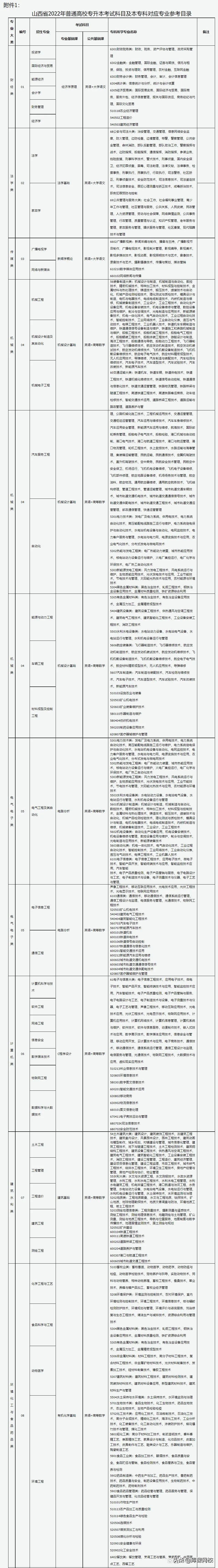 专升本不知道报什么专业什么院校,专升本不知道专业要考什么在哪查