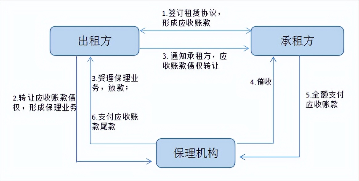 商业保理的操作模式及业务运营,商业保理业务操作关键点