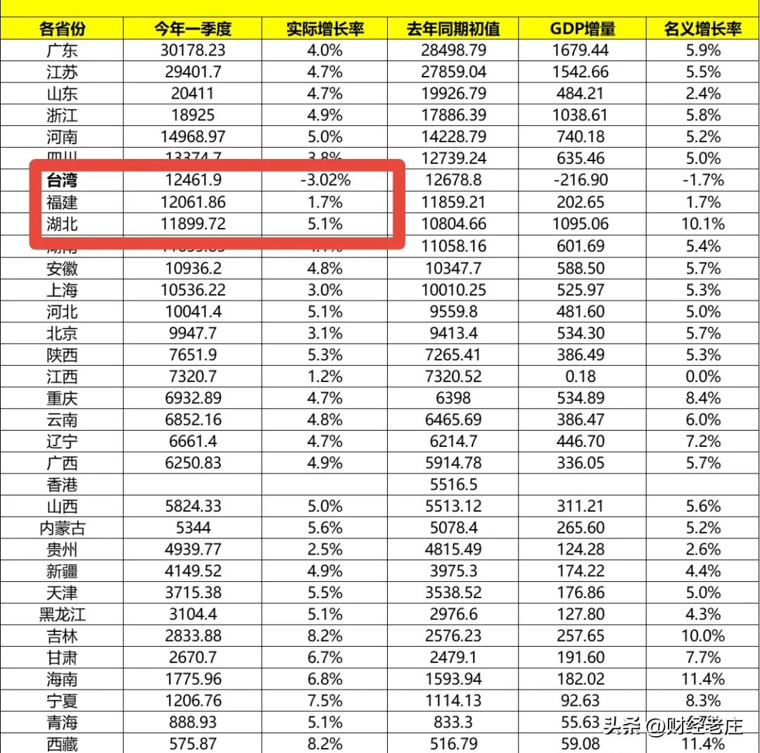 台湾2021前三季度gdp,台湾第一季度gdp