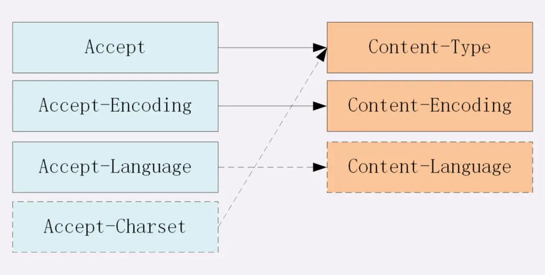 通俗易懂的讲解计算机网络,前端需要掌握的计算机网络知识