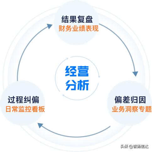 降本增效从开好经营分析会开始,经营管理和降本增效的思路