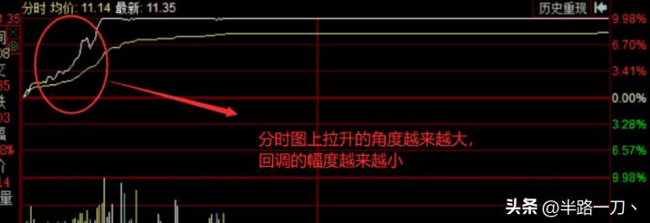 如何通过早盘分析当天走势,短线如何判断次日涨跌
