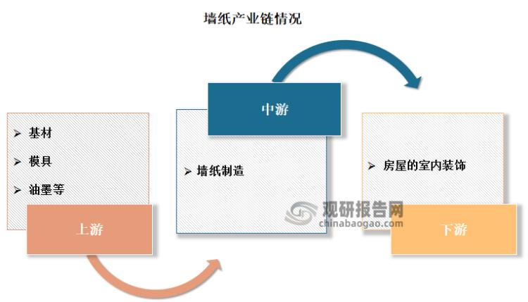 中国墙纸行业现状深度调研与未来投资研究报告（2023-2030年）
