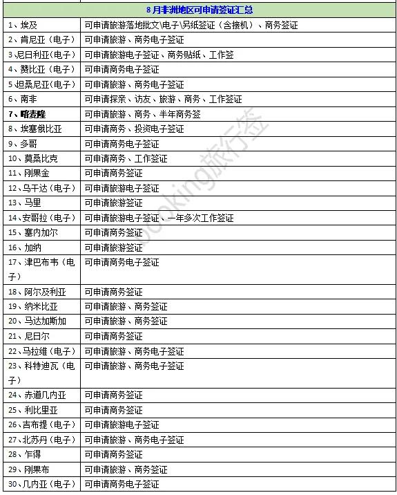 芝麻分780及以上，办理韩国签证，资料可简化！附全球签证清单