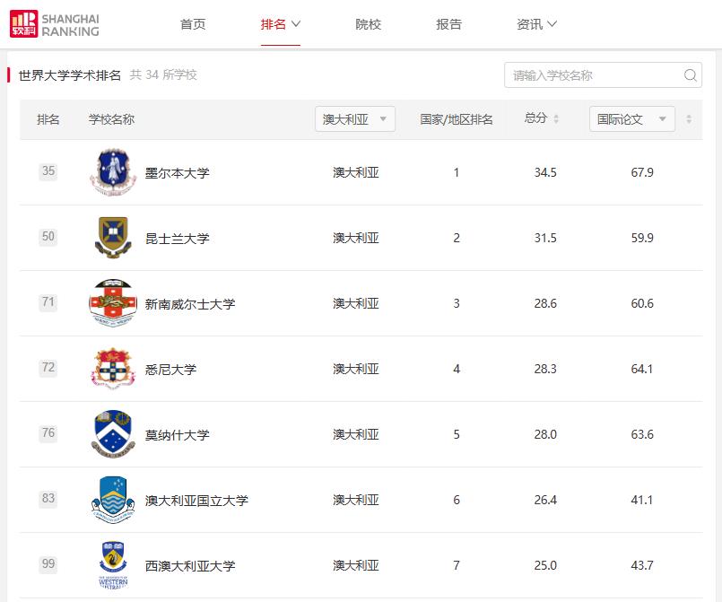 保定环球留学：2023软科世界大学排名发布，留学澳洲究竟有多香？