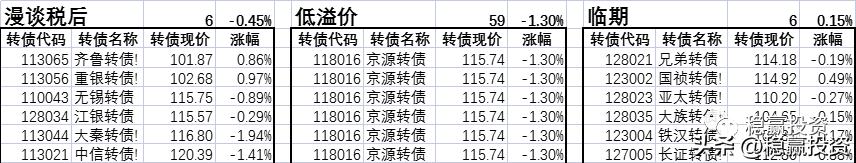 可转债股票投资策略,近期可转债配债