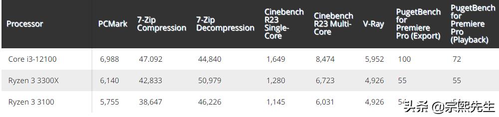 corei3怎么样,英特尔i32100处理器怎样