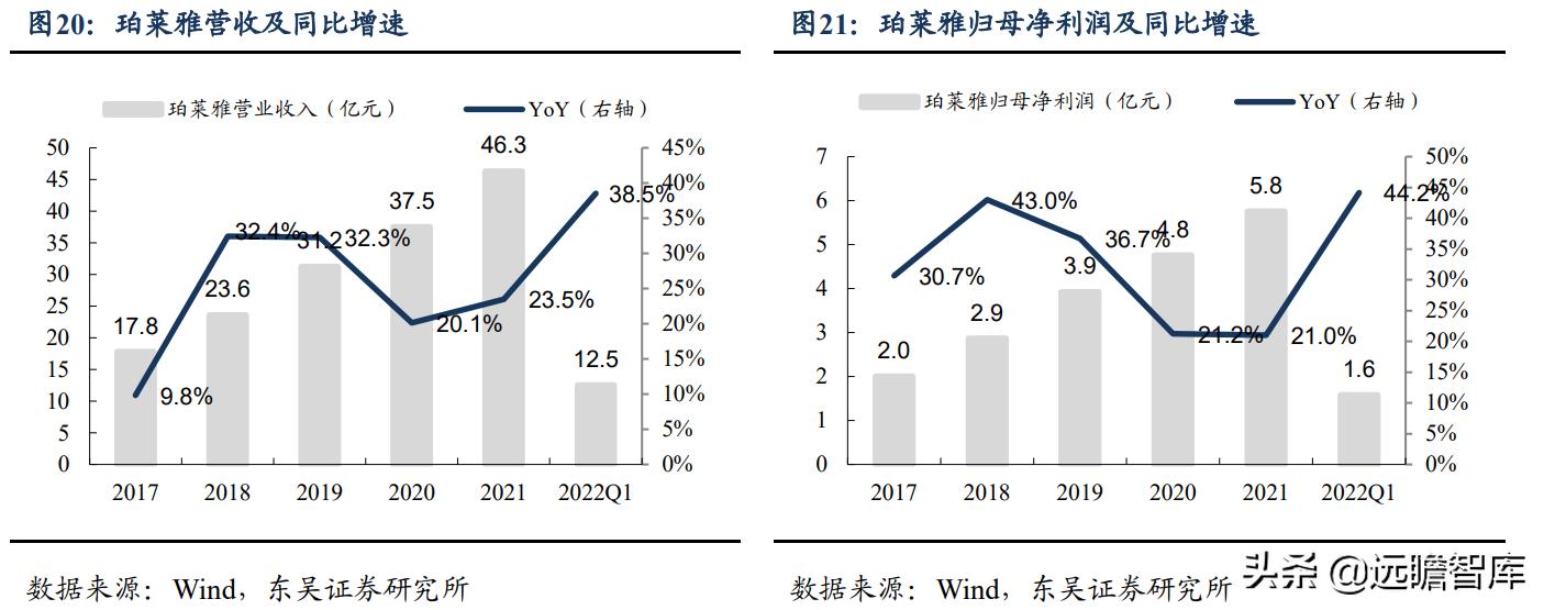 2023医美一季度业绩,q1财报逆势增长