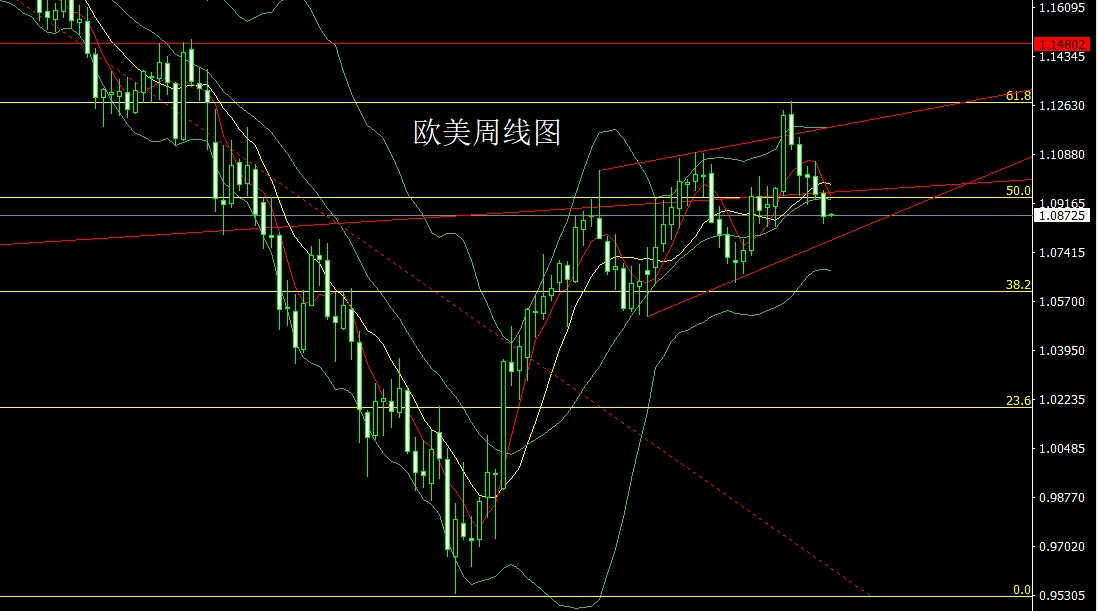 2020724晚间黄金原油行情走势分析,下周黄金原油趋势分析