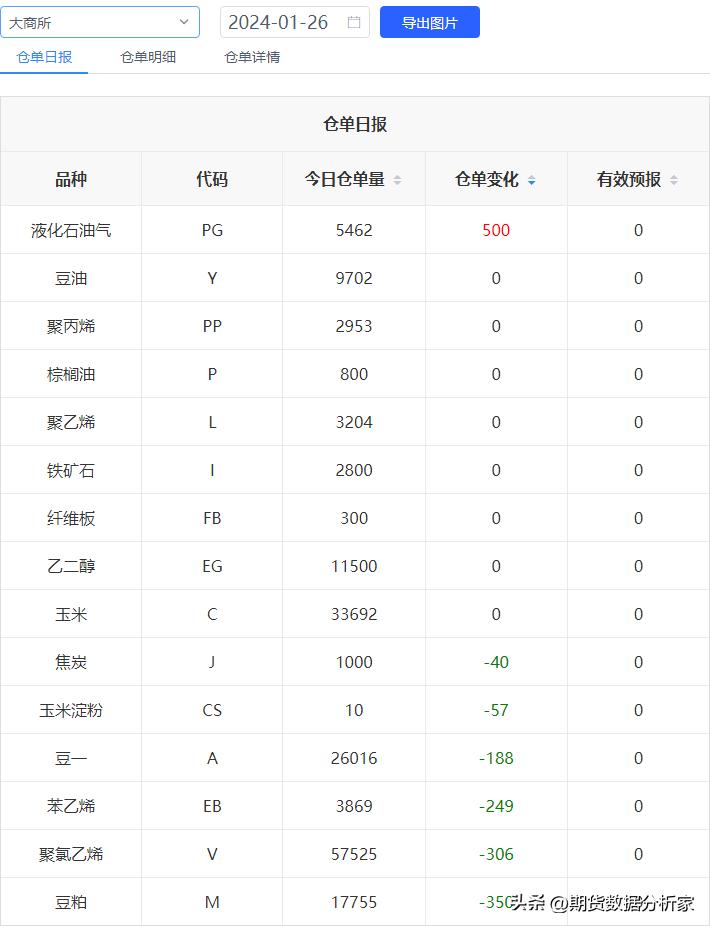 期货库存仓单增减什么意思,期货库存仓单为0是怎么回事